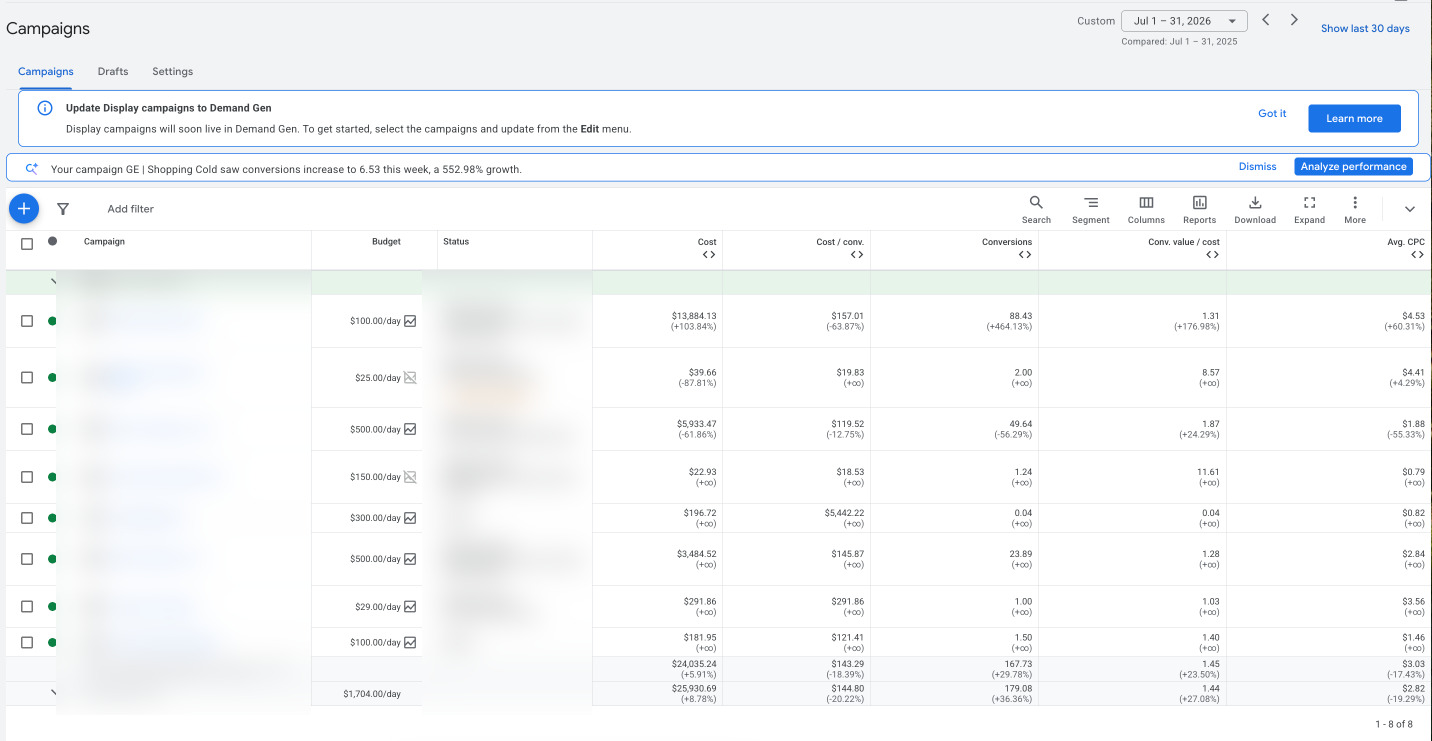 Anonymized real Google Ads account results